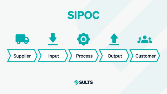 Banner gráfico didático com fundo claro apresentando o diagrama SIPOC. No topo central, lê-se o grande título 'SIPOC'. Abaixo, um fluxo horizontal estruturado por cinco blocos em formato de seta apontando para a direita, contendo os termos originais: Supplier, Input, Process, Output e Customer. Acima de cada etapa, há ícones visuais correspondentes: um caminhão, uma seta para baixo, uma engrenagem, uma seta para cima e um grupo de pessoas. O título, os ícones, as bordas das setas e o logotipo da SULTS no rodapé estão todos fortemente destacados na cor verdigris. A arte ilustra a ferramenta visual para mapear em alto nível os elementos essenciais de qualquer processo, facilitando a gestão do fluxo e o monitoramento de KPIs.