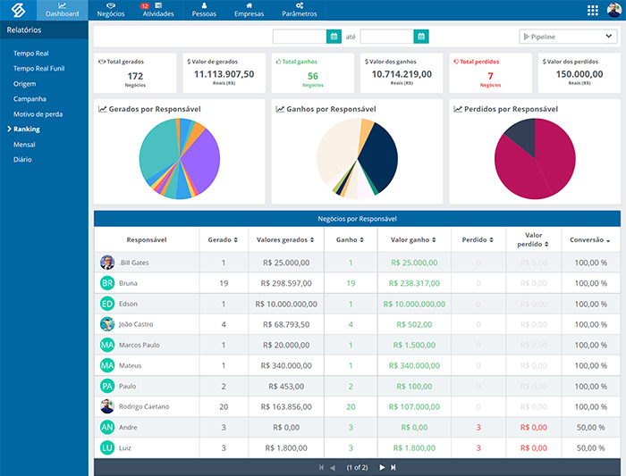 Sistema ERP para empresas SULTS - ERP: dashboard de negócios