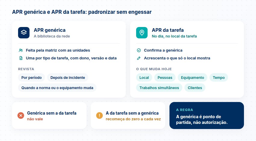 Comparação entre a APR genérica da biblioteca da rede e a APR da tarefa no dia, com o que muda hoje e a regra do ponto de partida