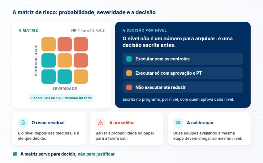 Matriz de probabilidade e severidade com três níveis: executar com os controles, executar só com aprovação e PT, ou não executar até reduzir