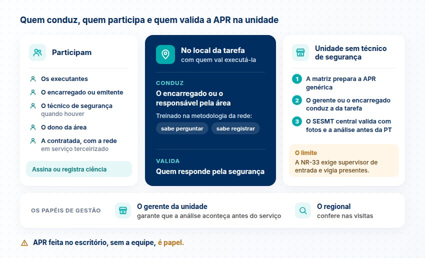 Quem participa da APR, quem conduz e quem valida no local da tarefa, a unidade sem técnico de segurança e os papéis do gerente e do regional