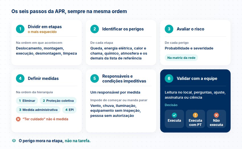 Os seis passos da APR: dividir em etapas, identificar os perigos, avaliar o risco, definir medidas, responsáveis e condições impeditivas e validar