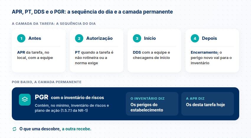 Sequência do dia da tarefa de risco: APR, PT, DDS e checagens, encerramento; por baixo, o PGR com o inventário de riscos como camada permanente