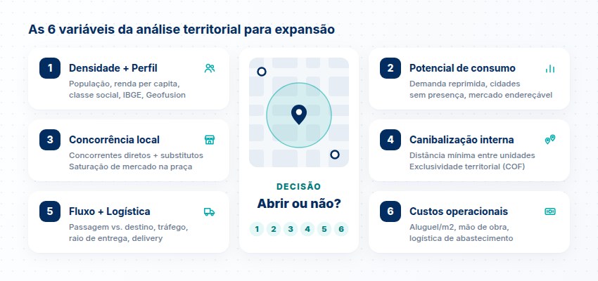 As 6 variáveis da análise territorial Diagrama das 6 variáveis de análise territorial para expansão de franquias