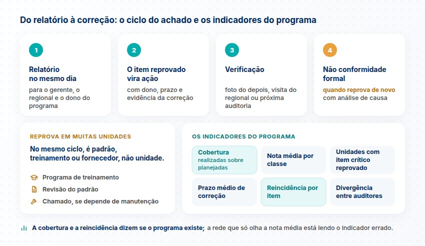 Ciclo do item reprovado, do relatório à não conformidade formal, o item que reprova em muitas unidades e os seis indicadores do programa de auditoria