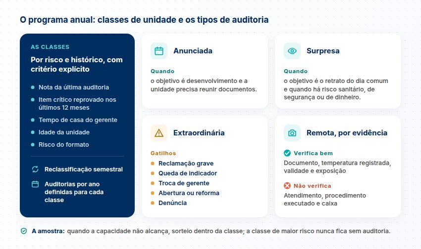 Critérios das classes de unidade e os tipos de auditoria: anunciada, surpresa, extraordinária com seus gatilhos e remota, com o que ela verifica ou não