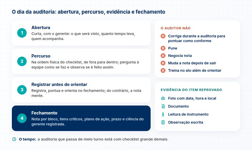 Os quatro passos do dia da auditoria: abertura, percurso, registrar antes de orientar e fechamento, com o que o auditor não faz e os tipos de evidência