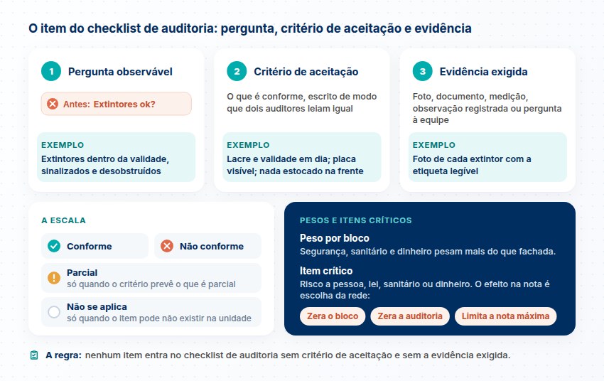 Item do checklist com pergunta observável, critério de aceitação e evidência no exemplo do extintor, a escala e o efeito do item crítico na nota