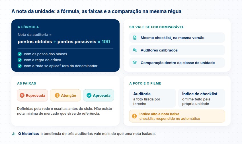 Fórmula da nota de auditoria, condições para ser comparável, faixas reprovada, atenção e aprovada, e a auditoria como foto e o checklist como filme