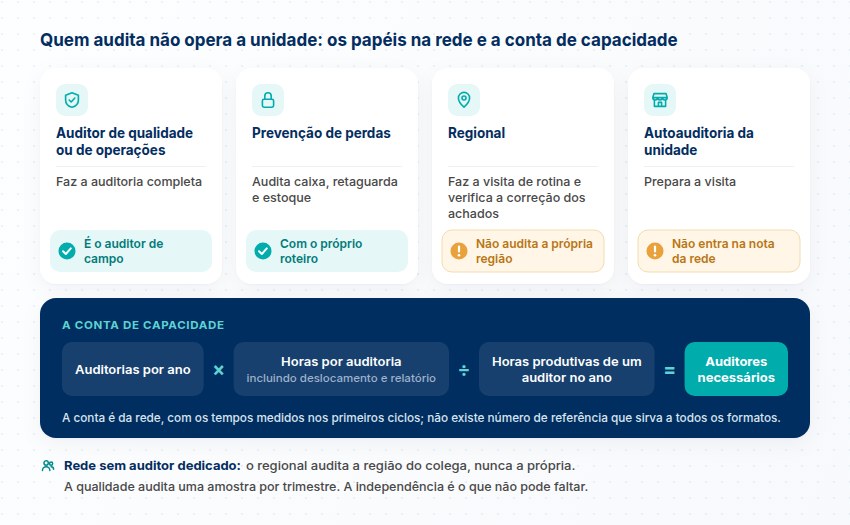 Papéis na auditoria da rede: auditor de qualidade ou de operações, prevenção de perdas, regional e autoauditoria, e a conta de auditores necessários