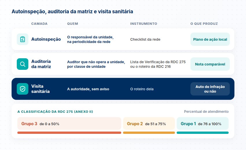 Três camadas com quem faz, instrumento e o que produz, e a classificação da RDC 275: Grupo 3 de 0 a 50%, Grupo 2 de 51 a 75% e Grupo 1 de 76 a 100%