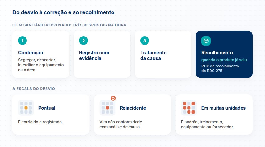As três respostas na hora ao item sanitário reprovado, o recolhimento quando o produto já saiu e a escala: pontual, reincidente e em muitas unidades