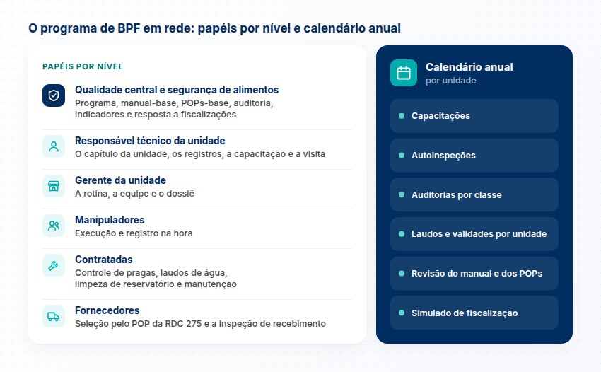 Os seis níveis do programa de BPF em rede, da qualidade central aos fornecedores, com o que cada um responde, e o calendário anual por unidade