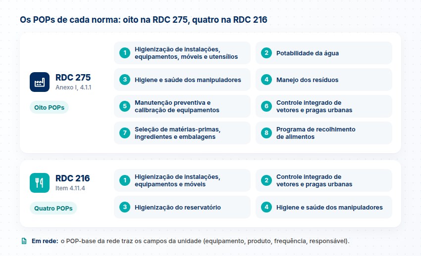 Os oito POPs da RDC 275 (Anexo I, 4.1.1) e os quatro POPs da RDC 216 (4.11.4), numerados; em rede, o POP-base traz os campos da unidade