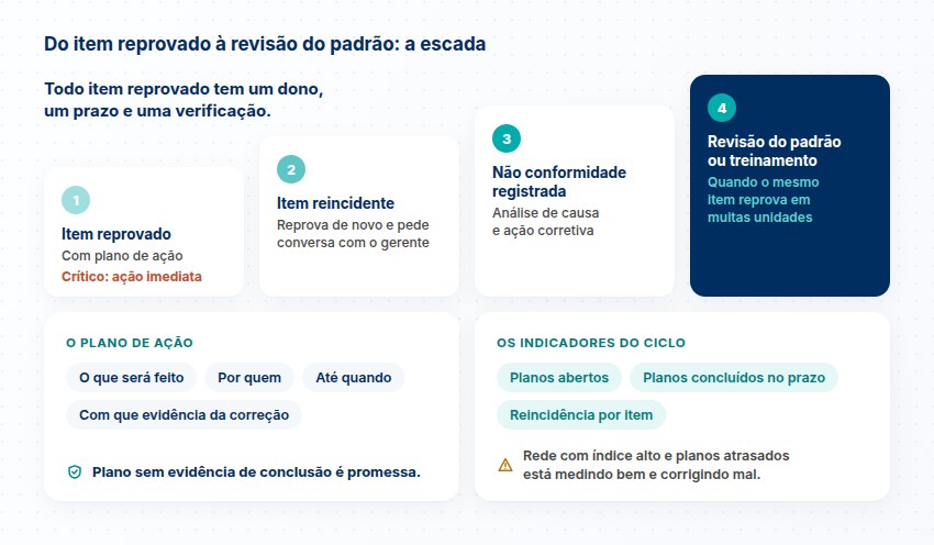 Escada em quatro degraus: item reprovado, item reincidente, não conformidade registrada e revisão do padrão ou treinamento, com plano de ação e indicadores