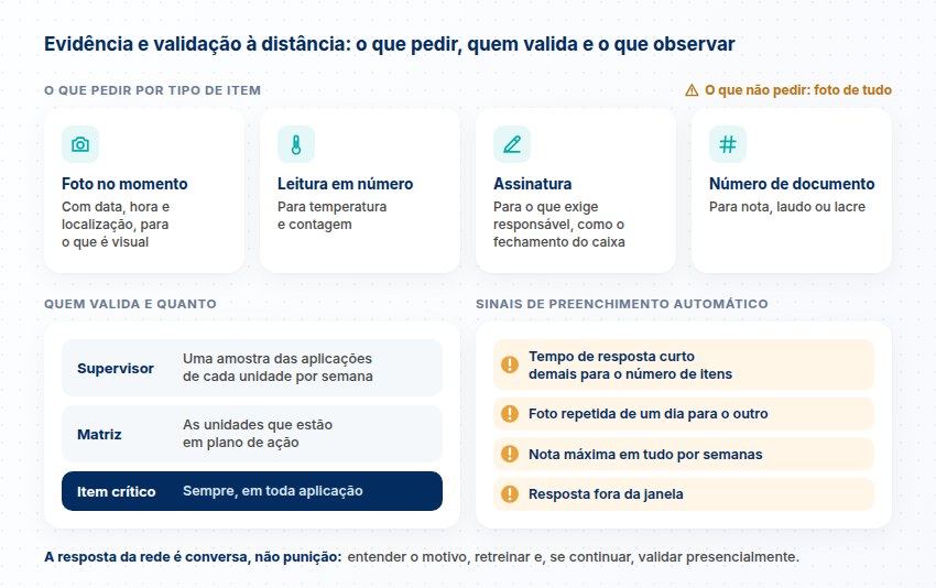 Evidência por tipo de item (foto no momento, leitura em número, assinatura e número de documento), quem valida e quanto, e sinais de preenchimento automático