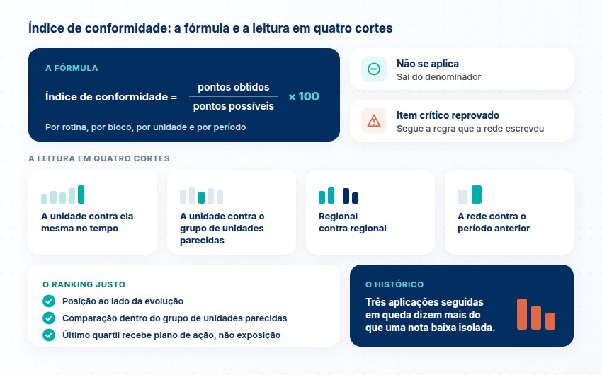 Fórmula do índice de conformidade, regra do não se aplica e do item crítico, os quatro cortes de leitura, o ranking justo e o peso do histórico