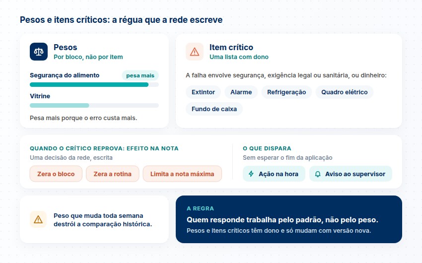 Peso por bloco, com segurança do alimento acima da vitrine; exemplos de item crítico, o efeito na nota quando reprova e o que ele dispara na hora