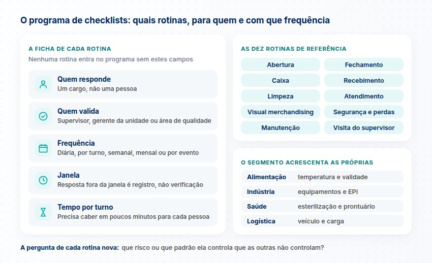 Ficha de cada rotina com quem responde, quem valida, frequência, janela e tempo por turno, as dez rotinas de referência e as rotinas de cada segmento
