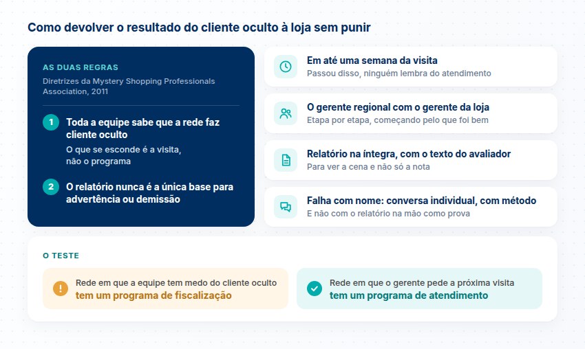 As duas regras da MSPA de 2011, devolutiva em até uma semana pelo regional com o gerente da loja, conversa individual e o teste fiscalização ou atendimento