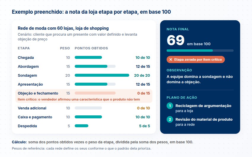 Pontos por etapa com o peso de cada uma, objeção e fechamento zerada por item crítico, nota final 69 em base 100 e plano de ação com dois itens