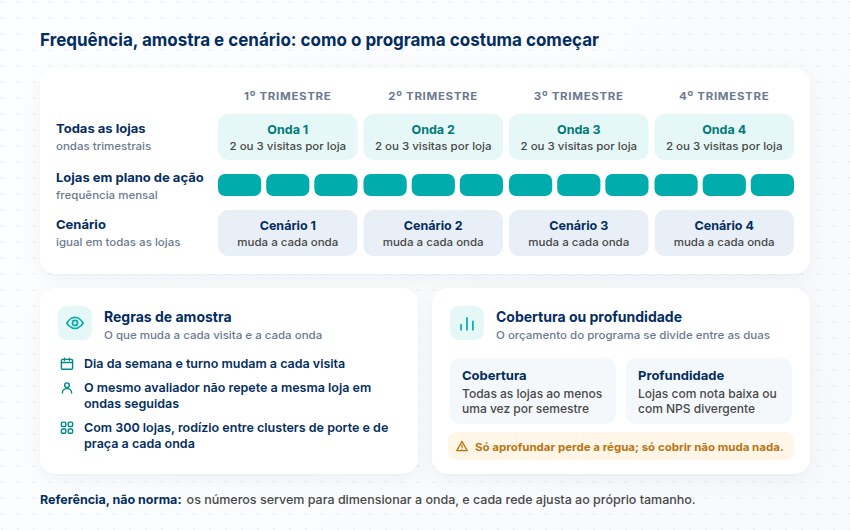 Ondas trimestrais de 2 ou 3 visitas por loja, visita mensal nas lojas em plano de ação, cenário por onda, regras de amostra e cobertura ou profundidade