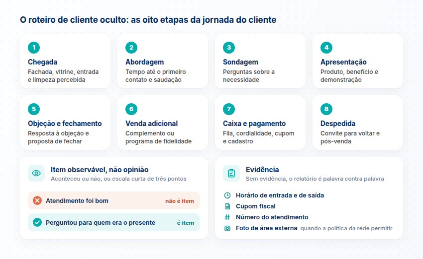 Oito etapas do roteiro, da chegada à despedida, com o que se observa em cada uma, exemplo de item observável e a evidência da visita
