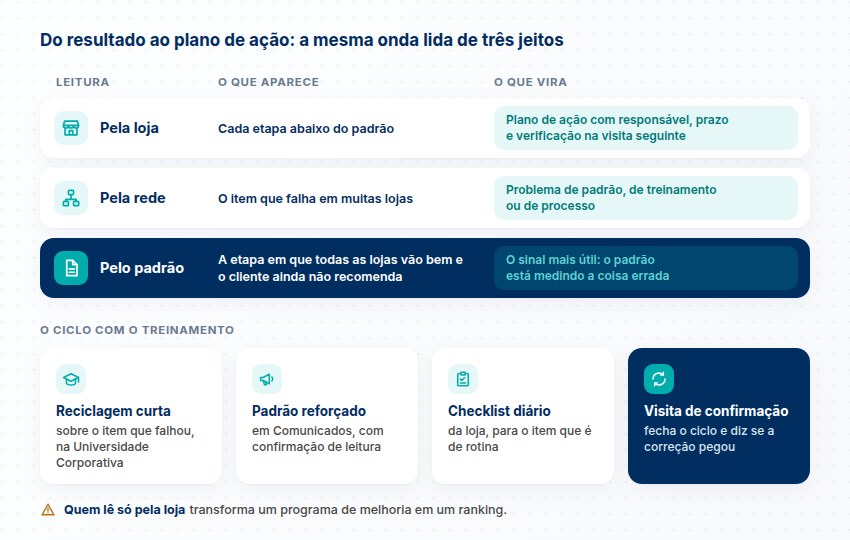 A mesma onda lida pela loja, pela rede e pelo padrão, e o ciclo com reciclagem, Comunicados, checklist diário e visita de confirmação