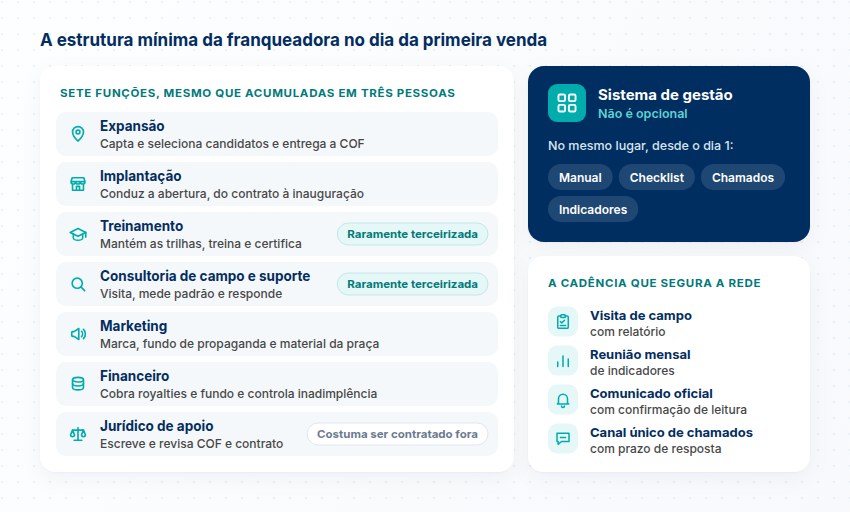 A estrutura mínima da franqueadora As sete funções da franqueadora com o que cada uma faz, o sistema de gestão desde o dia 1 e a cadência de visitas, reuniões, comunicados e chamados