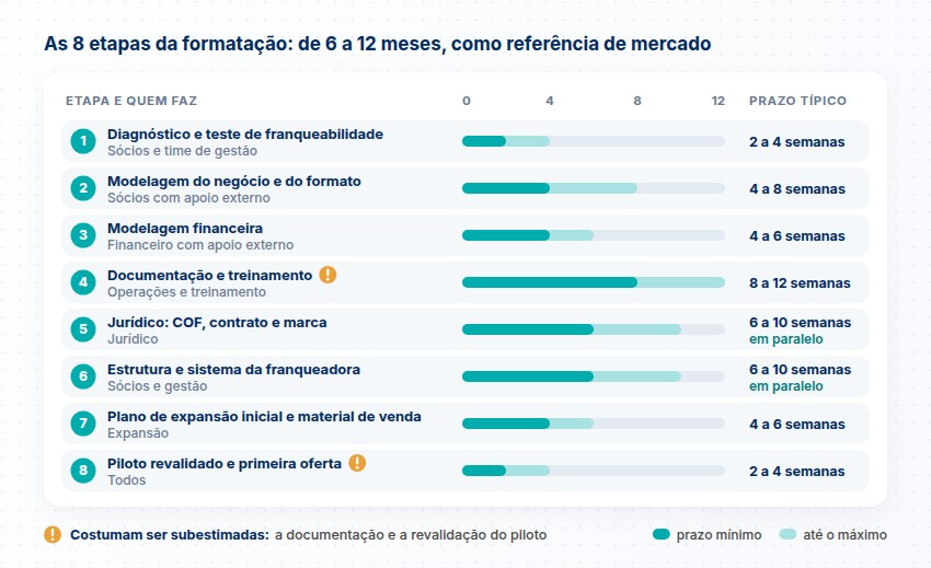 As 8 etapas da formatação com prazo As 8 etapas da formatação com quem faz e barras do prazo típico em semanas; jurídico e estrutura em paralelo; documentação e piloto costumam ser subestimados