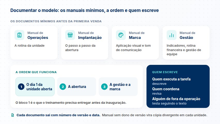 Manuais mínimos, ordem de escrita e quem escreve Manuais de operações, implantação, marca e gestão; ordem de escrita do dia 1 à gestão e marca; quem descreve, revisa e testa; versão e data