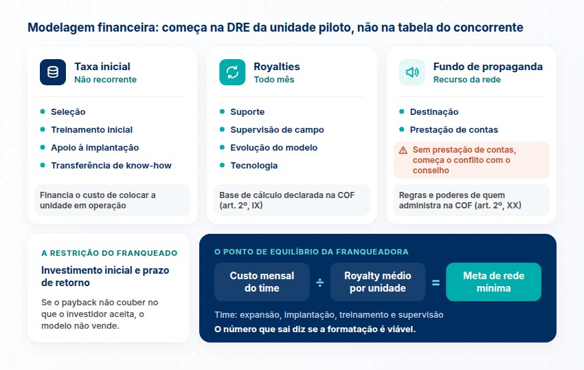 Taxa inicial, royalties, fundo e ponto de equilíbrio O que a taxa inicial, os royalties e o fundo de propaganda remuneram, a restrição do franqueado e o ponto de equilíbrio da franqueadora