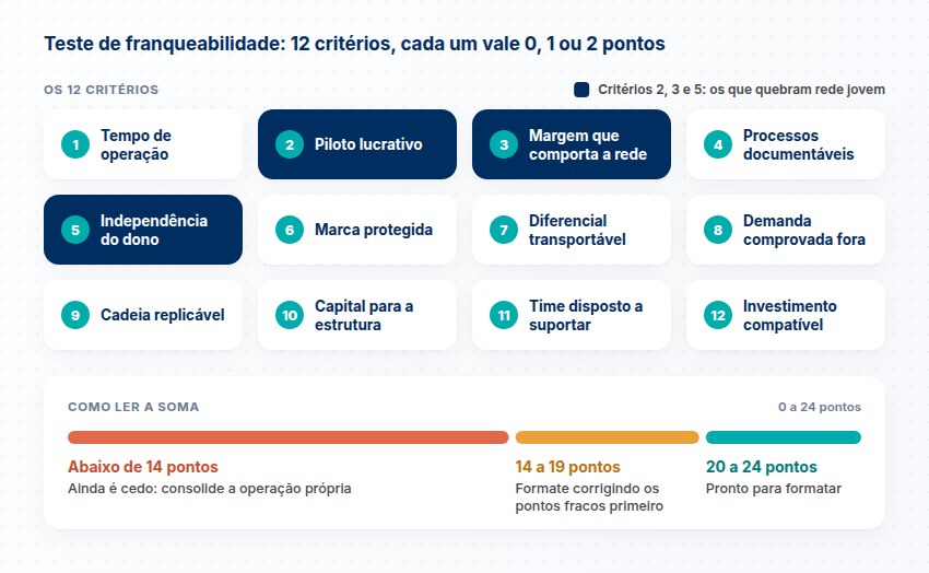 Teste de franqueabilidade em 12 critérios Os 12 critérios do teste de franqueabilidade, com destaque para piloto lucrativo, margem e independência do dono, e as faixas de leitura da soma de 0 a 24