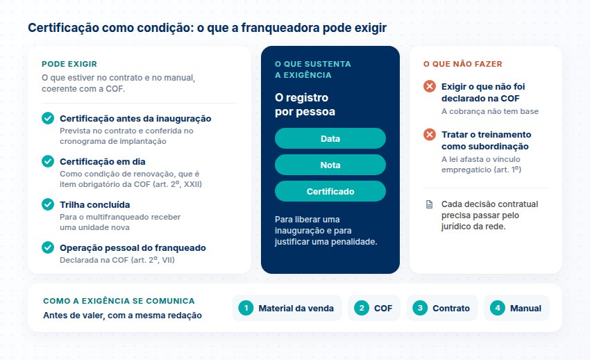 Certificação como condição: o que exigir e o que evitar O que a franqueadora pode exigir, o registro por pessoa que sustenta a exigência, o que não fazer e os quatro canais em que a condição é comunicada