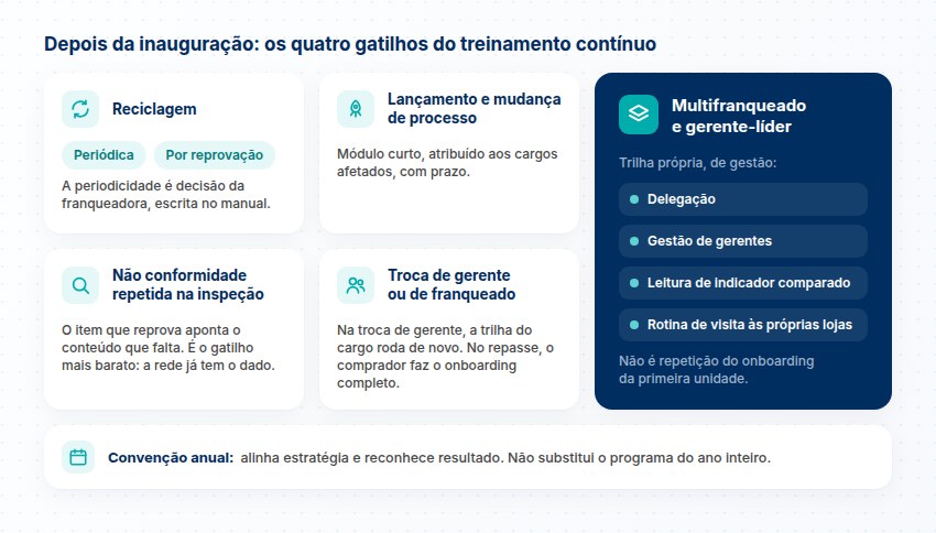 Os quatro gatilhos do treinamento depois da inauguração Reciclagem, lançamento e mudança de processo, não conformidade repetida e troca de gerente ou franqueado, mais a trilha do multifranqueado e a convenção anual