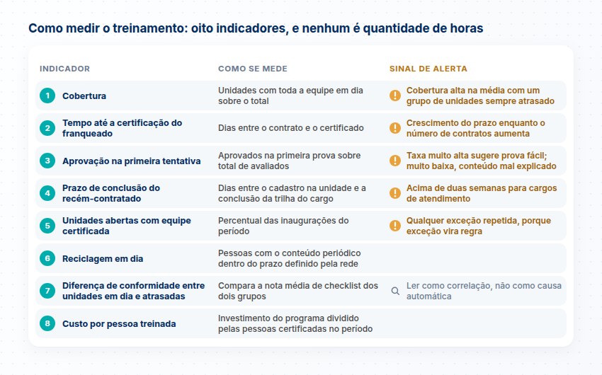 Oito indicadores para medir o treinamento da rede Tabela com os oito indicadores do treinamento, como cada um se mede e o sinal de alerta, de cobertura a custo por pessoa treinada
