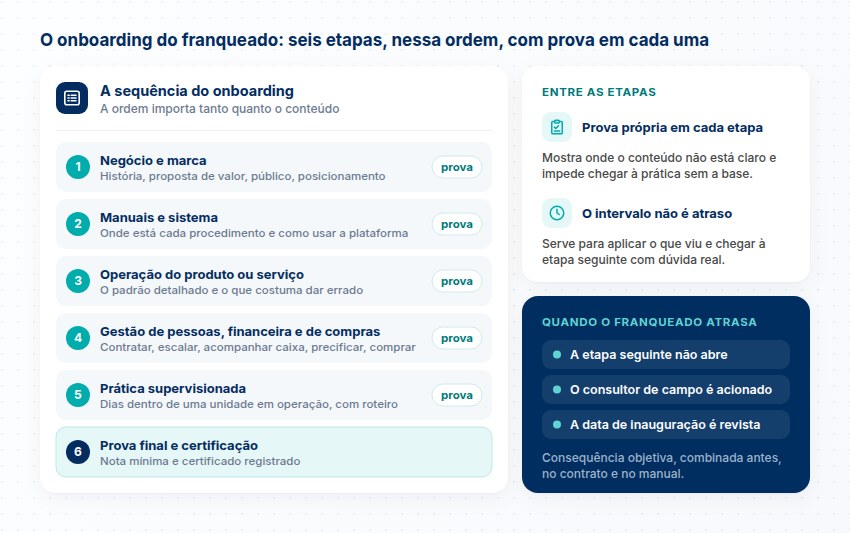 Onboarding do franqueado em seis etapas Seis etapas do onboarding, de negócio e marca à prova final e certificação, com prova em cada uma, o intervalo entre elas e o que ocorre se o franqueado atrasa