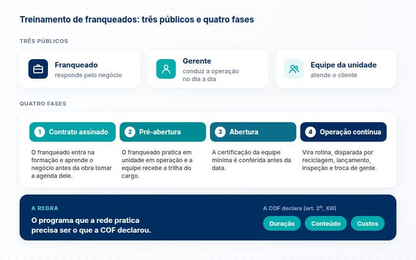Três públicos e quatro fases do treinamento de franqueados Três públicos (franqueado, gerente e equipe da unidade), as quatro fases em barras, do contrato à operação contínua, e a regra de praticar o que a COF declarou