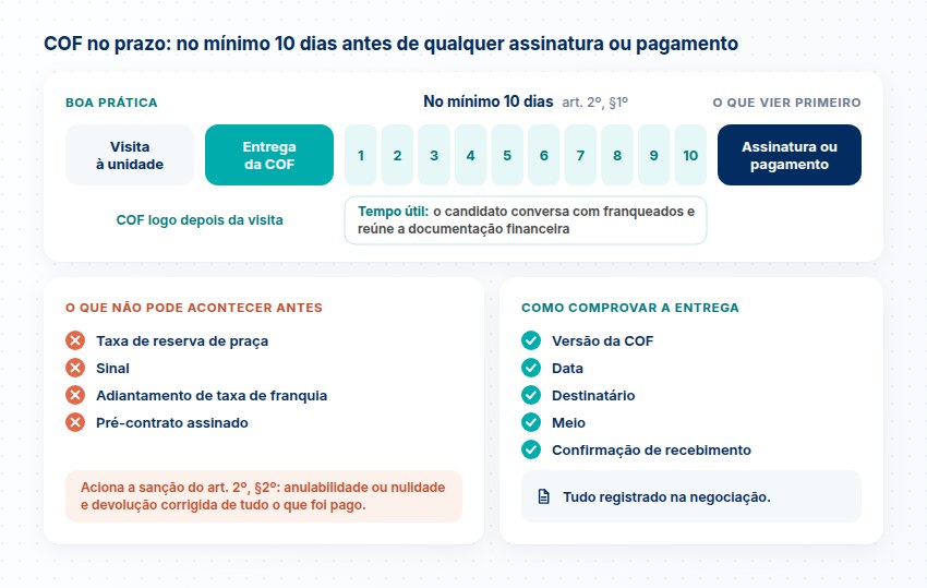 COF no prazo de 10 dias Linha do tempo da COF: entrega logo após a visita, no mínimo 10 dias antes de assinatura ou pagamento, o que não pode ocorrer antes e como comprovar.