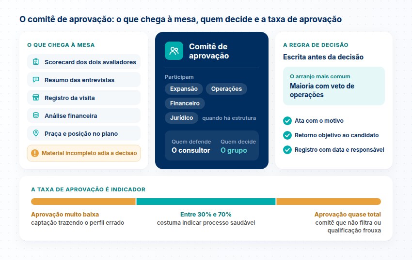 O comitê de aprovação Comitê de aprovação: o que chega à mesa, quem participa, defende e decide, a regra de decisão e a taxa de aprovação saudável entre 30% e 70%.