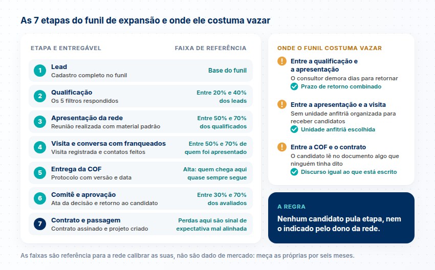 As 7 etapas do funil de expansão Sete etapas do funil de expansão, do lead ao contrato, com entregável e faixa de referência de cada uma, e os três pontos onde o funil costuma vazar.