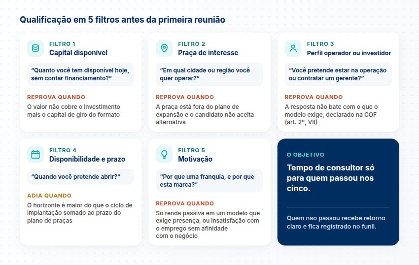 Os 5 filtros de qualificação Cinco filtros de qualificação (capital, praça, perfil, prazo e motivação), cada um com a pergunta ao candidato e quando reprova ou adia.