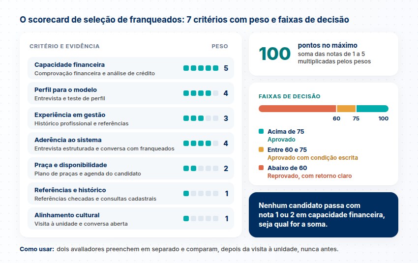 Scorecard de seleção de franqueados Scorecard com sete critérios e seus pesos, máximo de 100 pontos e faixas de decisão: acima de 75 aprovado, 60 a 75 com condição, abaixo de 60 reprovado.