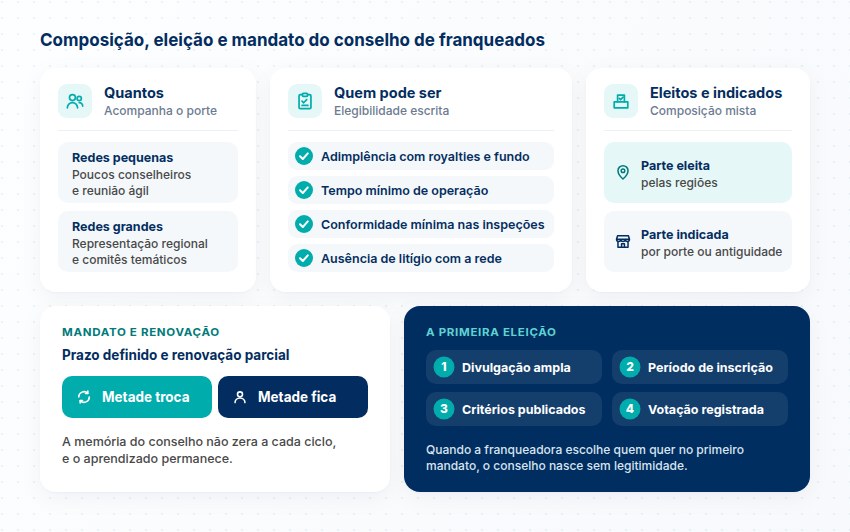 Composição, eleição e mandato do conselho Composição do conselho: quantos, quatro critérios de elegibilidade, eleitos e indicados, mandato em que metade troca e metade fica e a primeira eleição