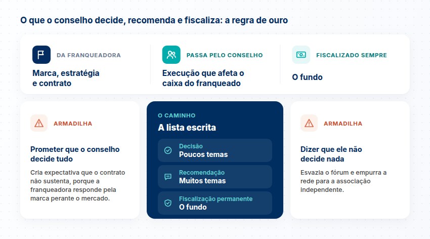 A regra de ouro: decide, recomenda e fiscaliza Regra de ouro: marca, estratégia e contrato da franqueadora, execução no conselho e fundo fiscalizado sempre; duas armadilhas e o caminho da lista escrita