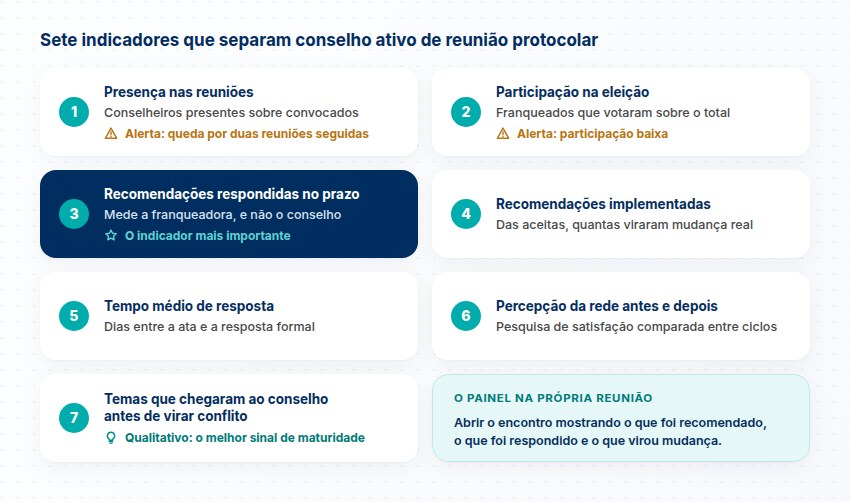 Os sete indicadores do conselho Painel com os sete indicadores do conselho, como cada um se mede e os alertas, com destaque para recomendações respondidas no prazo, o mais importante