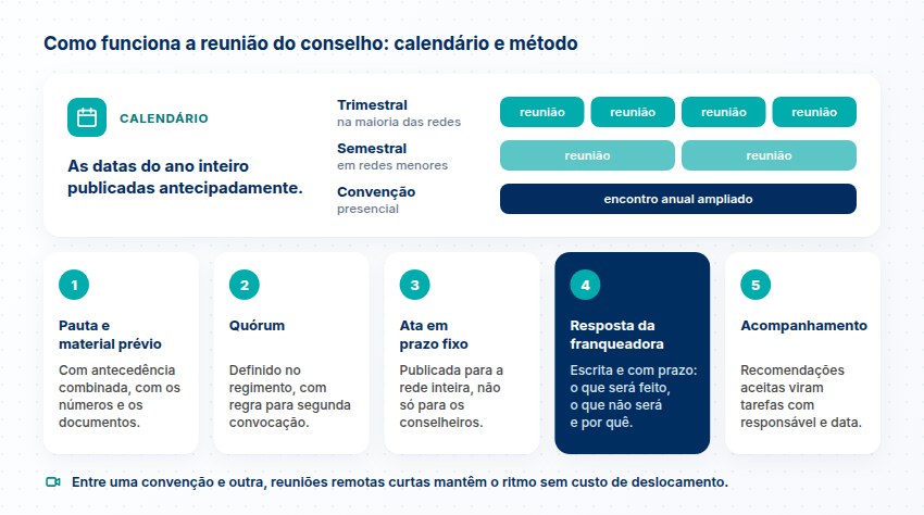 A reunião do conselho: calendário e método Calendário trimestral ou semestral e convenção anual, e os cinco passos da reunião: pauta e material prévio, quórum, ata, resposta e acompanhamento