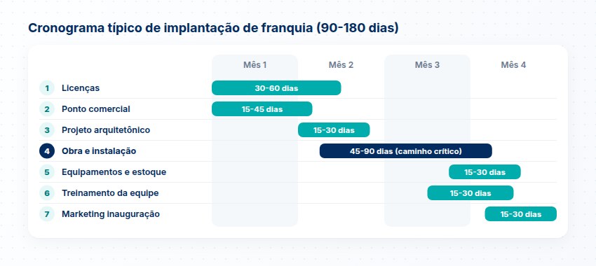 Cronograma típico de implantação Cronograma típico de implantação de franquia com 7 etapas e dependências