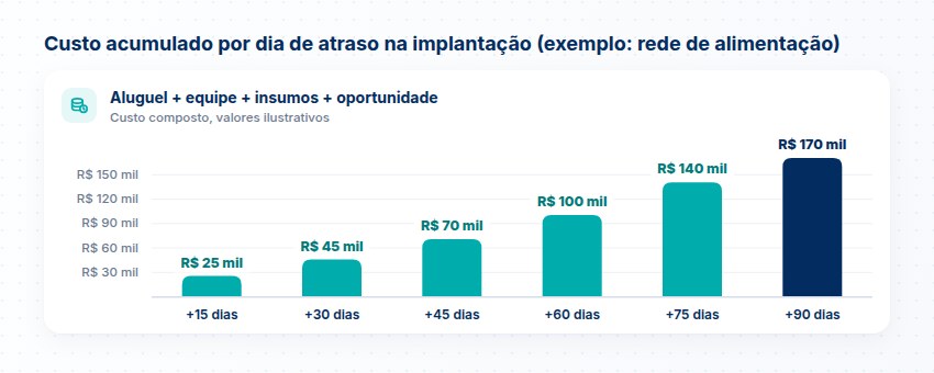 Custo acumulado do atraso na implantação Custo acumulado por dia de atraso na implantação de uma franquia