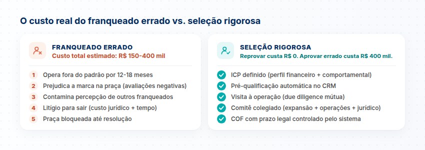 O custo do franqueado errado Comparativo do custo do franqueado errado e da seleção criteriosa